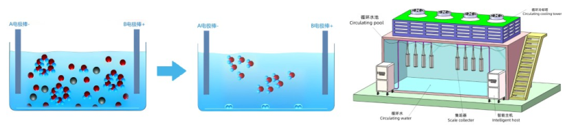 電解残渣回収装置 6 2