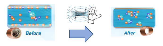 Electromagnetic Descaling Device 9 5 1